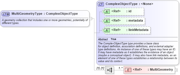 XSD Diagram of MultiGeometryType in schema geospatial_xsd (National Information Exchange Model (NEIM))