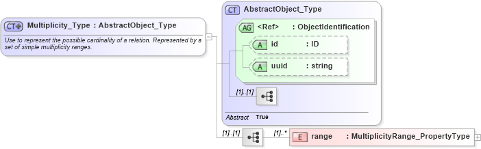 XSD Diagram of Multiplicity_Type in schema basictypes_xsd (National Information Exchange Model (NEIM))