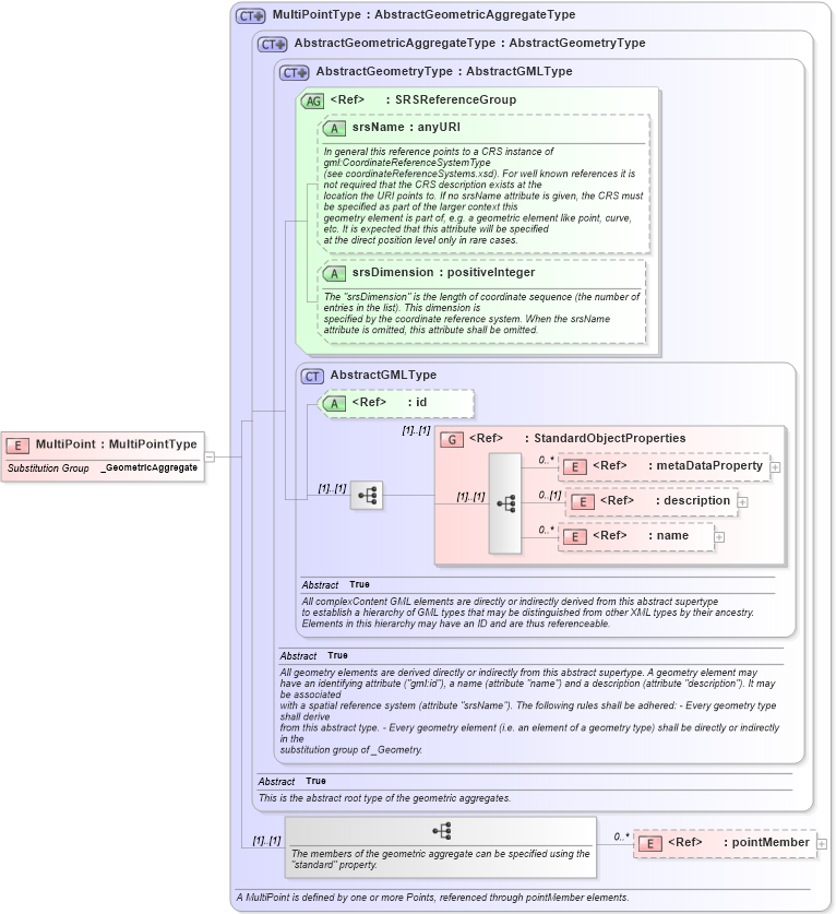 XSD Diagram of MultiPoint in schema gml_xsd (National Information Exchange Model (NEIM))