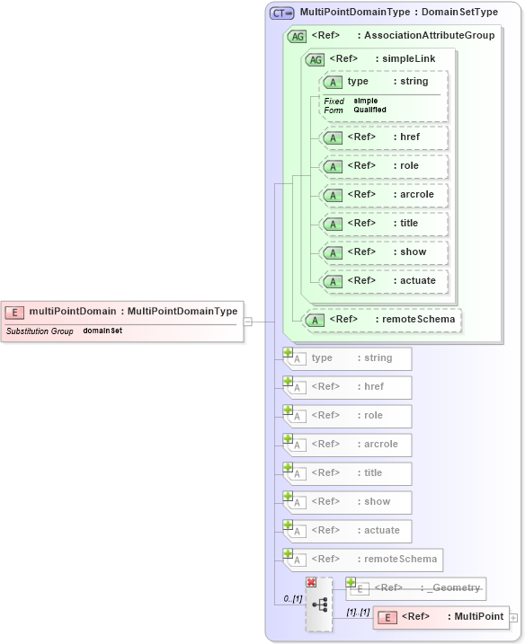 XSD Diagram of multiPointDomain in schema gml_xsd (National Information Exchange Model (NEIM))