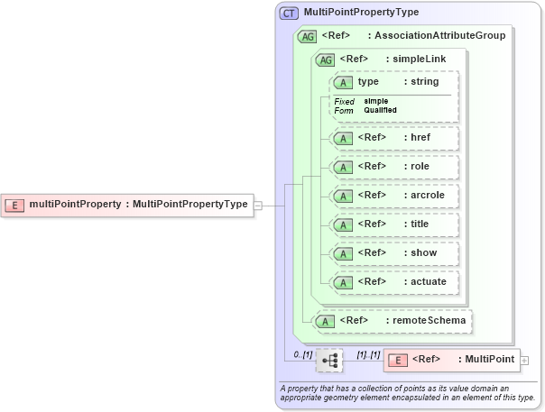 XSD Diagram of multiPointProperty in schema gml_xsd (National Information Exchange Model (NEIM))