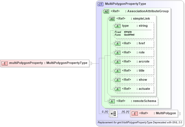 XSD Diagram of multiPolygonProperty in schema ols_xsd (National Information Exchange Model (NEIM))
