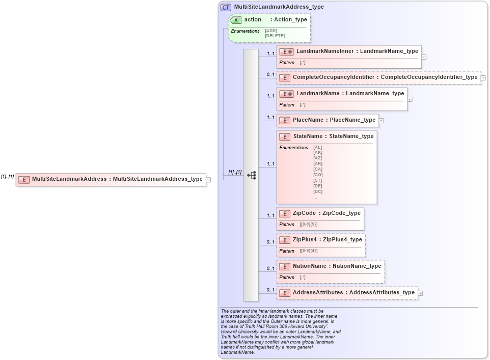 XSD Diagram of MultiSiteLandmarkAddress in schema streetaddressdatastandard_xsd (National Information Exchange Model (NEIM))