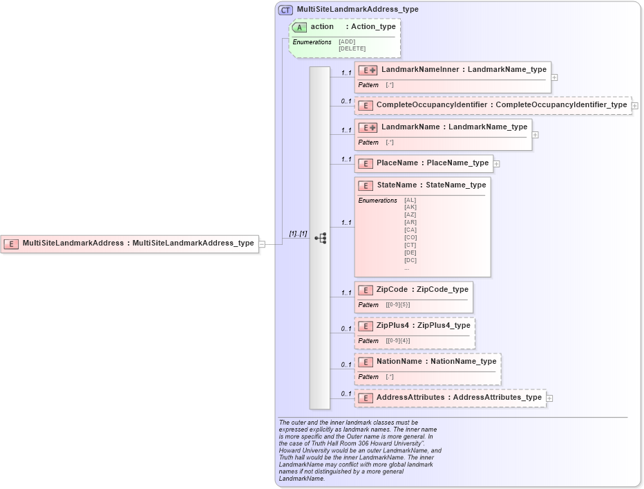 XSD Diagram of MultiSiteLandmarkAddress in schema streetaddressdatastandard_xsd (National Information Exchange Model (NEIM))