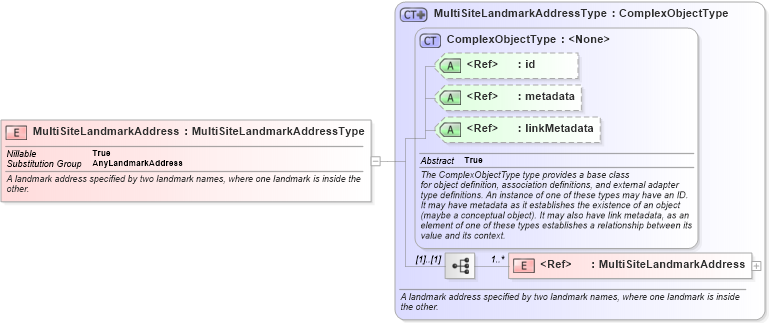 XSD Diagram of MultiSiteLandmarkAddress in schema geospatial_xsd (National Information Exchange Model (NEIM))