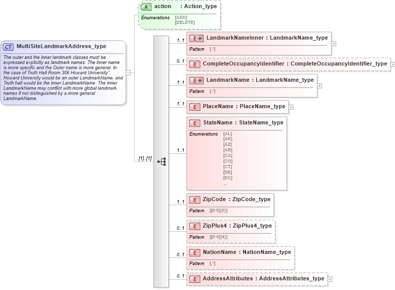 XSD Diagram of MultiSiteLandmarkAddress_type in schema streetaddressdatastandard_xsd (National Information Exchange Model (NEIM))