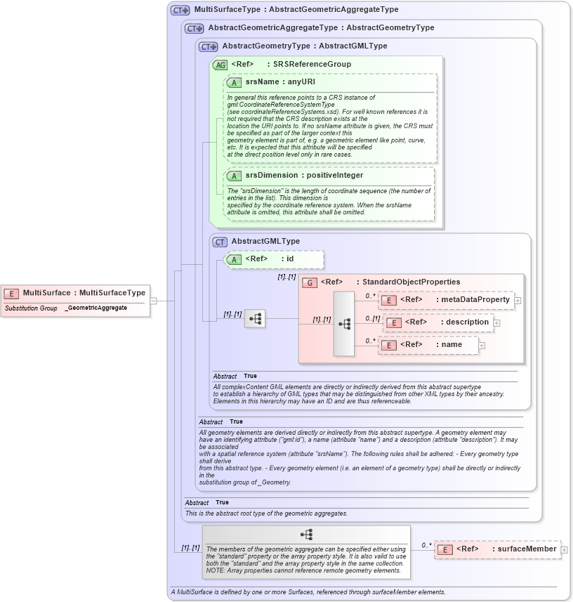 XSD Diagram of MultiSurface in schema gml_xsd (National Information Exchange Model (NEIM))