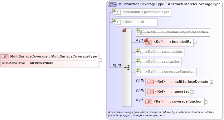 XSD Diagram of MultiSurfaceCoverage in schema gml_xsd (National Information Exchange Model (NEIM))
