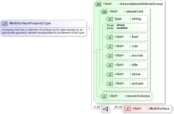 XSD Diagram of MultiSurfacePropertyType in schema gml_xsd (National Information Exchange Model (NEIM))