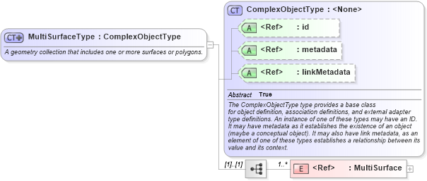 XSD Diagram of MultiSurfaceType in schema geospatial_xsd (National Information Exchange Model (NEIM))