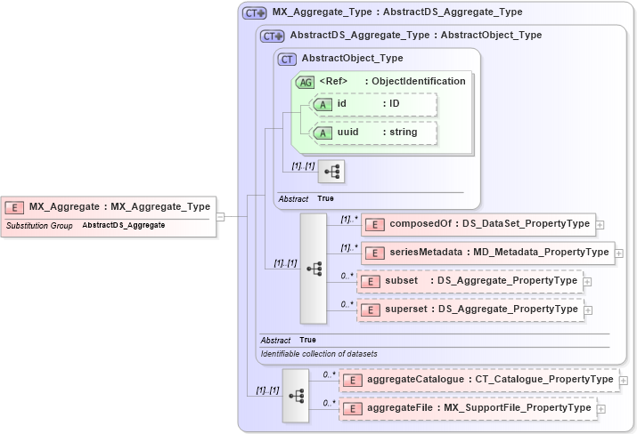 XSD Diagram of MX_Aggregate in schema gmxusage_xsd (National Information Exchange Model (NEIM))