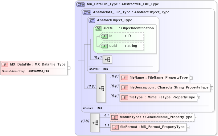 XSD Diagram of MX_DataFile in schema gmxusage_xsd (National Information Exchange Model (NEIM))