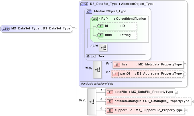 XSD Diagram of MX_DataSet_Type in schema gmxusage_xsd (National Information Exchange Model (NEIM))
