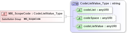 XSD Diagram of MX_ScopeCode in schema gmxusage_xsd (National Information Exchange Model (NEIM))