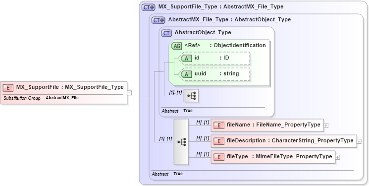 XSD Diagram of MX_SupportFile in schema gmxusage_xsd (National Information Exchange Model (NEIM))