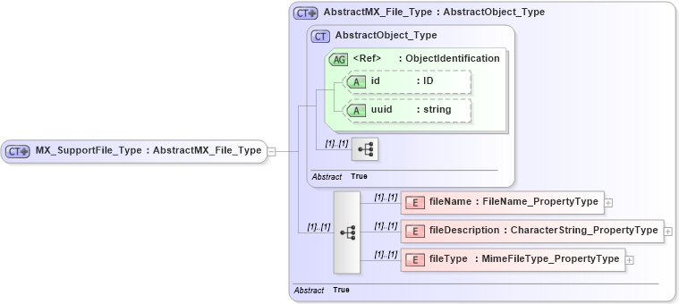 XSD Diagram of MX_SupportFile_Type in schema gmxusage_xsd (National Information Exchange Model (NEIM))