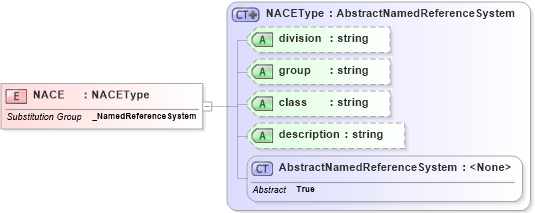 XSD Diagram of NACE in schema ols_xsd (National Information Exchange Model (NEIM))