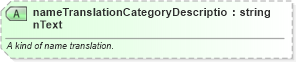 XSD Diagram of nameTranslationCategoryDescriptionText in schema screening_xsd (National Information Exchange Model (NEIM))