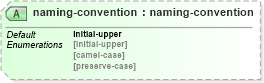 XSD Diagram of naming-convention in schema configuration_xsd (National Information Exchange Model (NEIM))