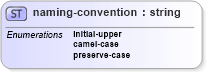 XSD Diagram of naming-convention in schema configuration_xsd (National Information Exchange Model (NEIM))