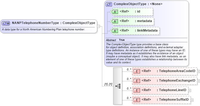XSD Diagram of NANPTelephoneNumberType in schema niem-core_xsd (National Information Exchange Model (NEIM))