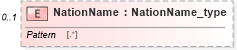 XSD Diagram of NationName in schema streetaddressdatastandard_xsd (National Information Exchange Model (NEIM))