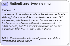 XSD Diagram of NationName_type in schema streetaddressdatastandard_xsd (National Information Exchange Model (NEIM))