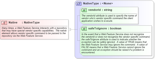 XSD Diagram of Native in schema wfs_xsd (National Information Exchange Model (NEIM))