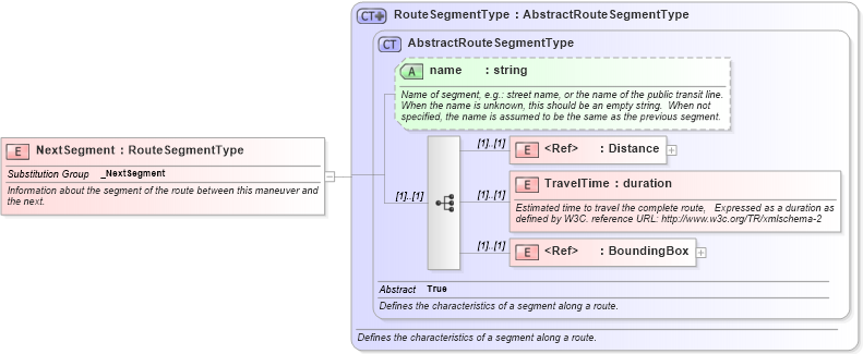 XSD Diagram of NextSegment in schema ols_xsd (National Information Exchange Model (NEIM))