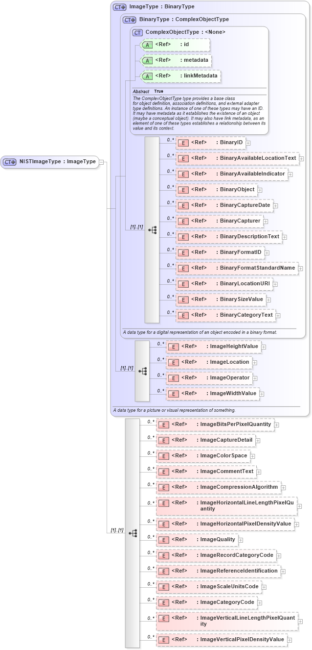 XSD Diagram of NISTImageType in schema ansi-nist_xsd (National Information Exchange Model (NEIM))