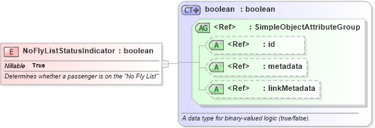 XSD Diagram of NoFlyListStatusIndicator in schema infrastructureprotection_xsd (National Information Exchange Model (NEIM))