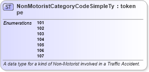 XSD Diagram of NonMotoristCategoryCodeSimpleType in schema mmucc_2_xsd (National Information Exchange Model (NEIM))