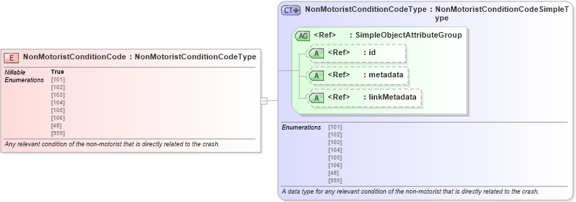 XSD Diagram of NonMotoristConditionCode in schema jxdm_xsd (National Information Exchange Model (NEIM))