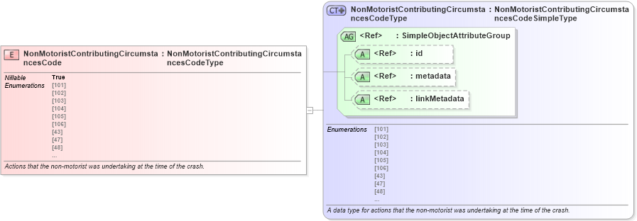 XSD Diagram of NonMotoristContributingCircumstancesCode in schema jxdm_xsd (National Information Exchange Model (NEIM))