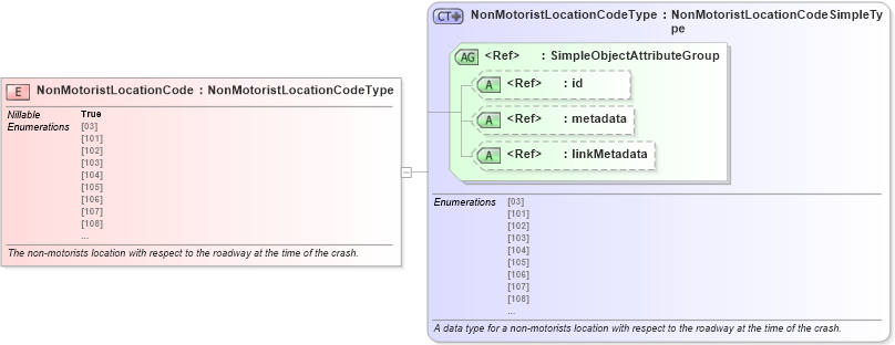XSD Diagram of NonMotoristLocationCode in schema jxdm_xsd (National Information Exchange Model (NEIM))