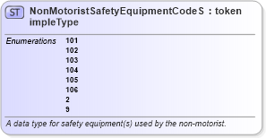 XSD Diagram of NonMotoristSafetyEquipmentCodeSimpleType in schema mmucc_2_xsd (National Information Exchange Model (NEIM))