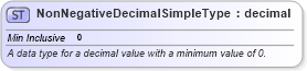 XSD Diagram of NonNegativeDecimalSimpleType in schema niem-core_xsd (National Information Exchange Model (NEIM))