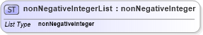 XSD Diagram of nonNegativeIntegerList in schema swe_basictypes_xsd (National Information Exchange Model (NEIM))