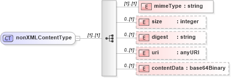 XSD Diagram of nonXMLContentType in schema de_xsd (National Information Exchange Model (NEIM))