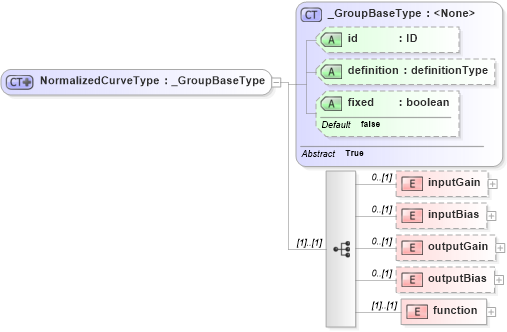 XSD Diagram of NormalizedCurveType in schema parameters_xsd (National Information Exchange Model (NEIM))