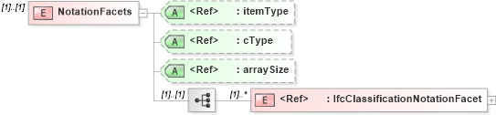XSD Diagram of NotationFacets in schema ifc2x2_final_xsd (National Information Exchange Model (NEIM))