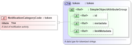 XSD Diagram of NotificationCategoryCode in schema screening_xsd (National Information Exchange Model (NEIM))