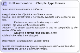 XSD Diagram of NullEnumeration in schema gml_xsd (National Information Exchange Model (NEIM))
