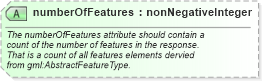 XSD Diagram of numberOfFeatures in schema wfs_xsd (National Information Exchange Model (NEIM))