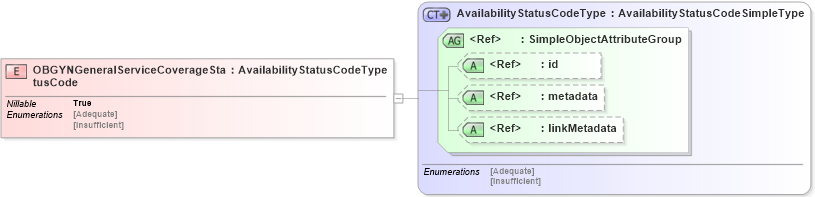 XSD Diagram of OBGYNGeneralServiceCoverageStatusCode in schema emergencymanagement_xsd (National Information Exchange Model (NEIM))