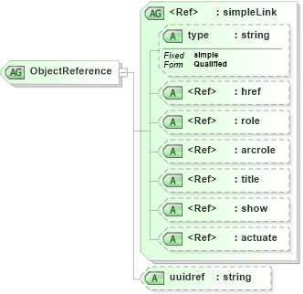 XSD Diagram of ObjectReference in schema gcobase_xsd (National Information Exchange Model (NEIM))