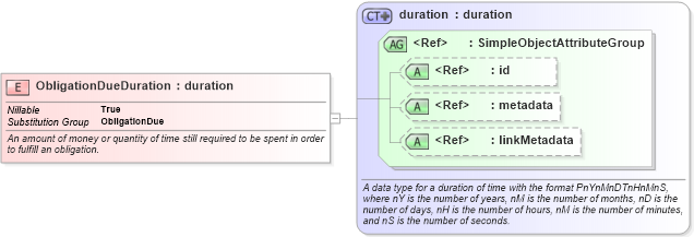 XSD Diagram of ObligationDueDuration in schema niem-core_xsd (National Information Exchange Model (NEIM))
