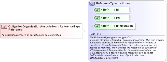 XSD Diagram of ObligationOrganizationAssociationReference in schema jxdm_xsd (National Information Exchange Model (NEIM))
