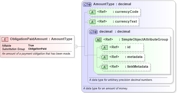 XSD Diagram of ObligationPaidAmount in schema niem-core_xsd (National Information Exchange Model (NEIM))