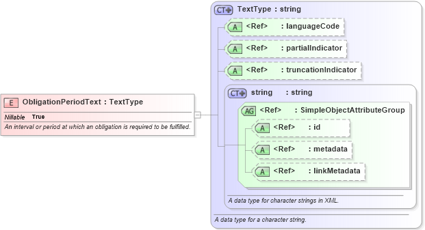 XSD Diagram of ObligationPeriodText in schema niem-core_xsd (National Information Exchange Model (NEIM))
